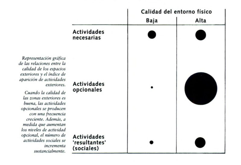 Im. 2. Relación entre calidad del entorno físico y las actividades exteriores | Fuente: Gehl, 2022, p.19.